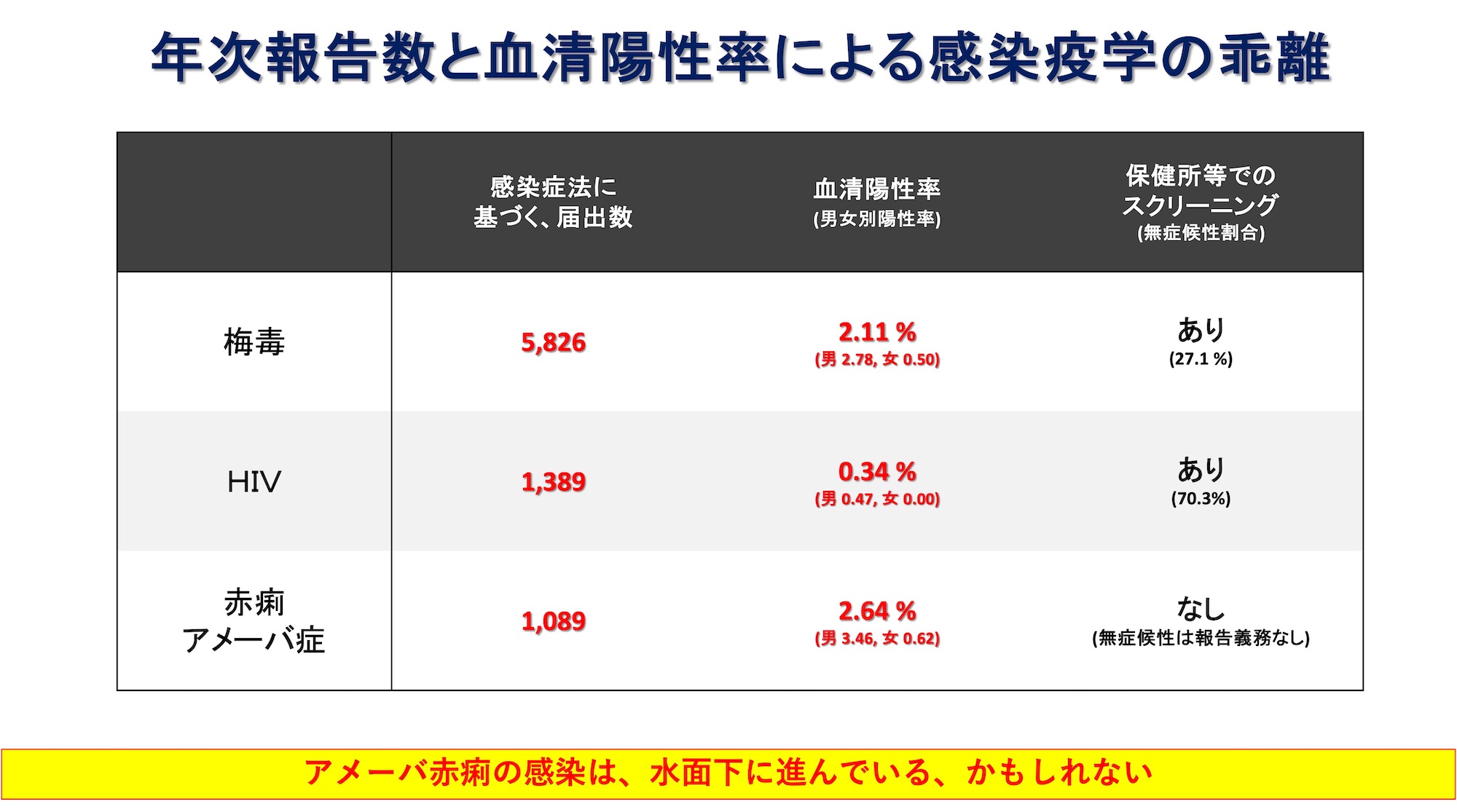 感染疫学の乖離
