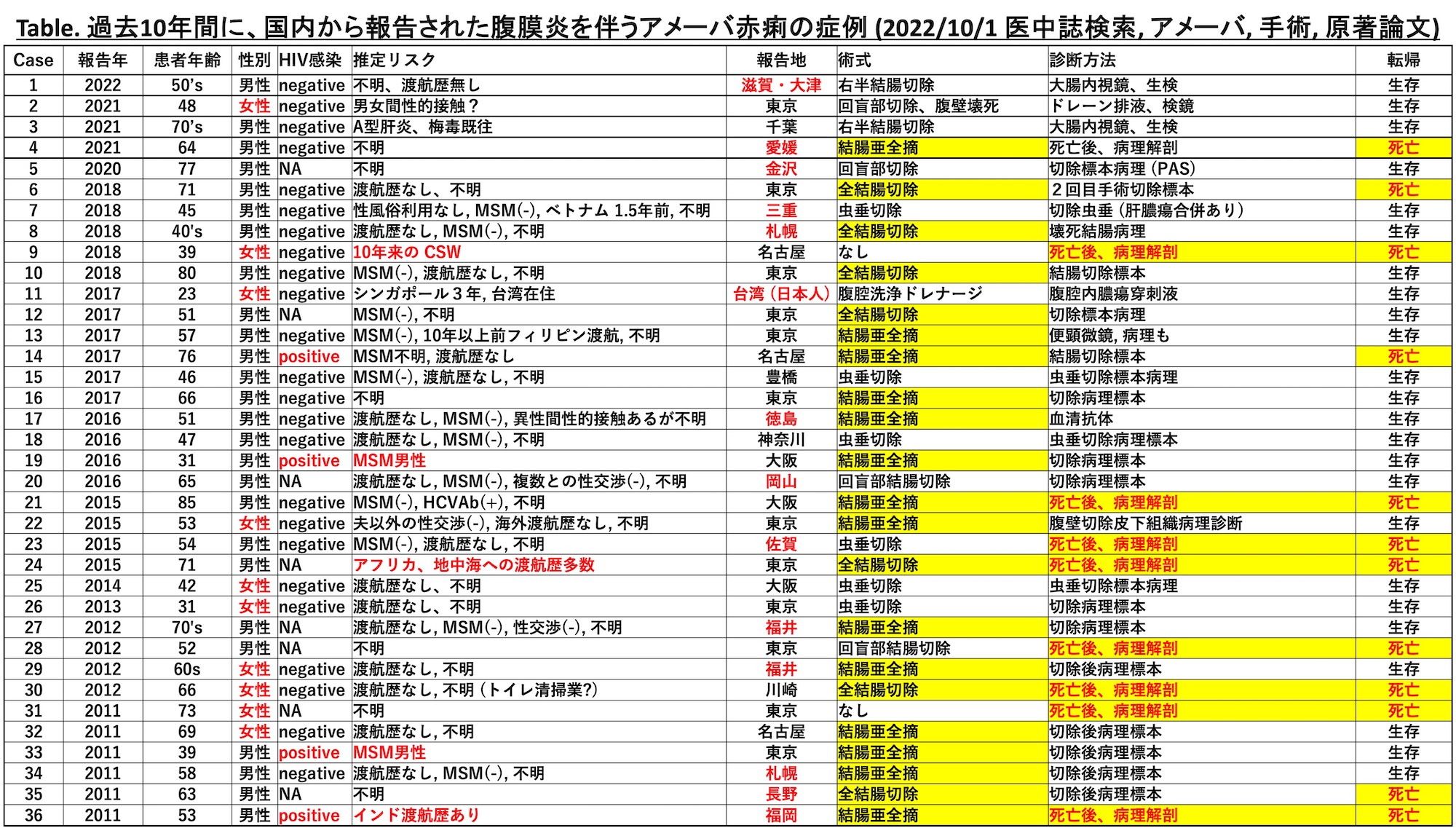 国内報告の重症症例